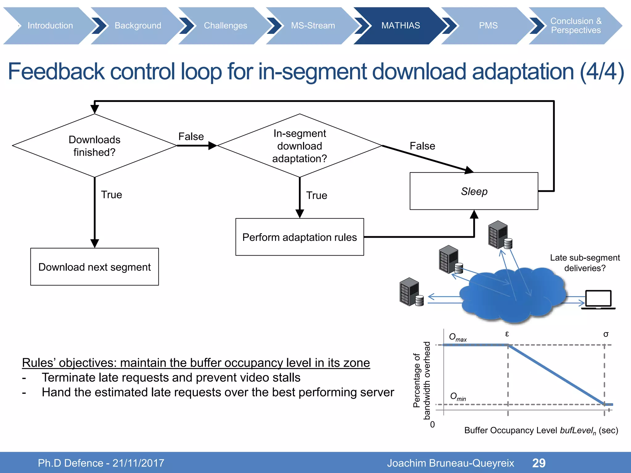 Feedback control loop for in-segment download adaptation (4/4)
Ph.D Defence - 21/11/2017 Joachim Bruneau-Queyreix 29
Download next segment
Downloads
finished?
In-segment
download
adaptation?
Perform adaptation rules
SleepTrue
False
False
True
Introduction Background Challenges MS-Stream MATHIAS PMS
Conclusion &
Perspectives
Rules’ objectives: maintain the buffer occupancy level in its zone
- Terminate late requests and prevent video stalls
- Hand the estimated late requests over the best performing server
Percentageof
bandwidthoverhead Buffer Occupancy Level bufLeveln (sec)
ε σ
Omin
Omax
0
Late sub-segment
deliveries?
 
