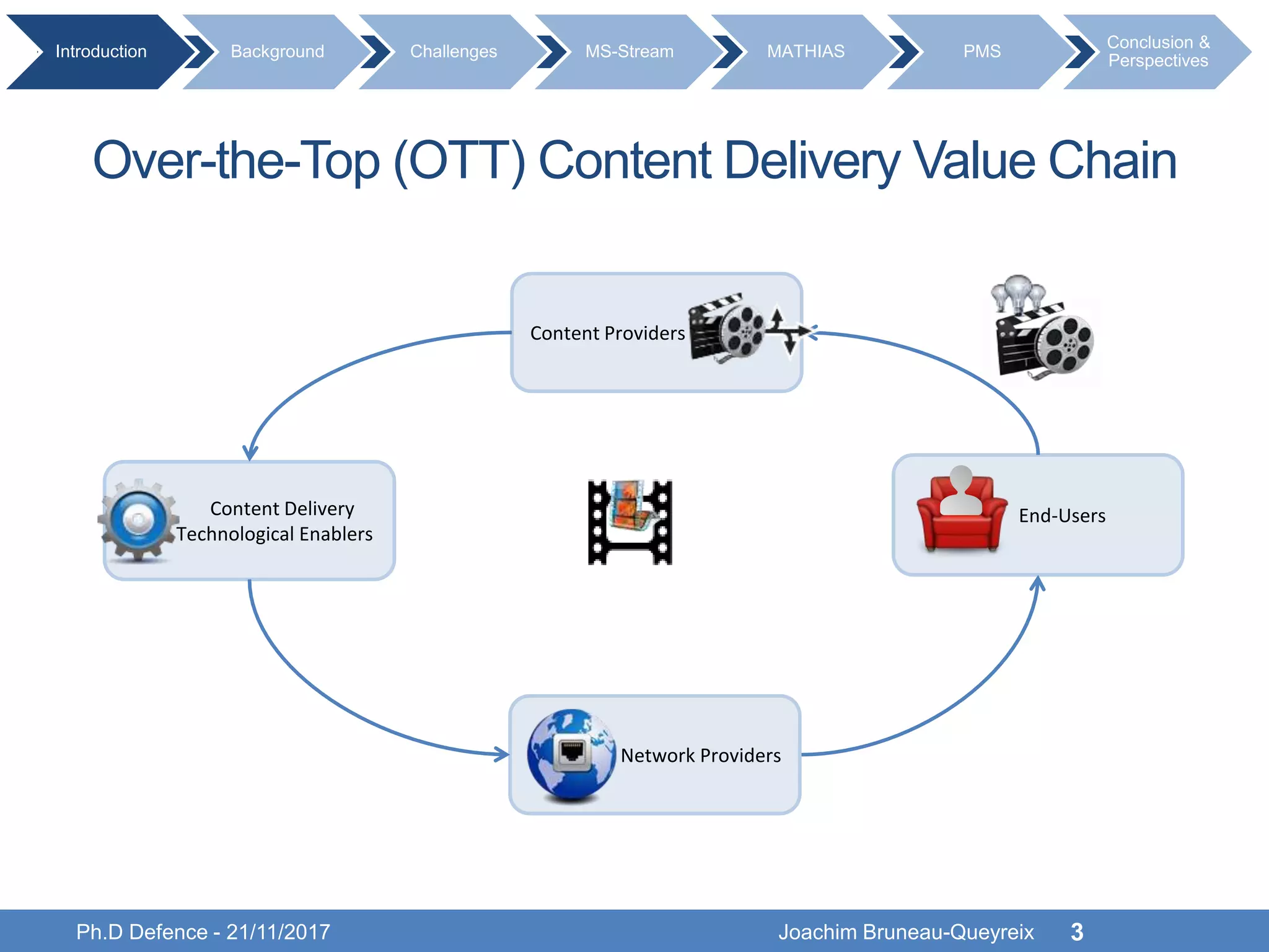Ph.D Defence - 21/11/2017 Joachim Bruneau-Queyreix 3
End-Users
Introduction Background Challenges MS-Stream MATHIAS PMS
Conclusion &
Perspectives
Content Providers
Network Providers
Content Delivery
Technological Enablers
Over-the-Top (OTT) Content Delivery Value Chain
 