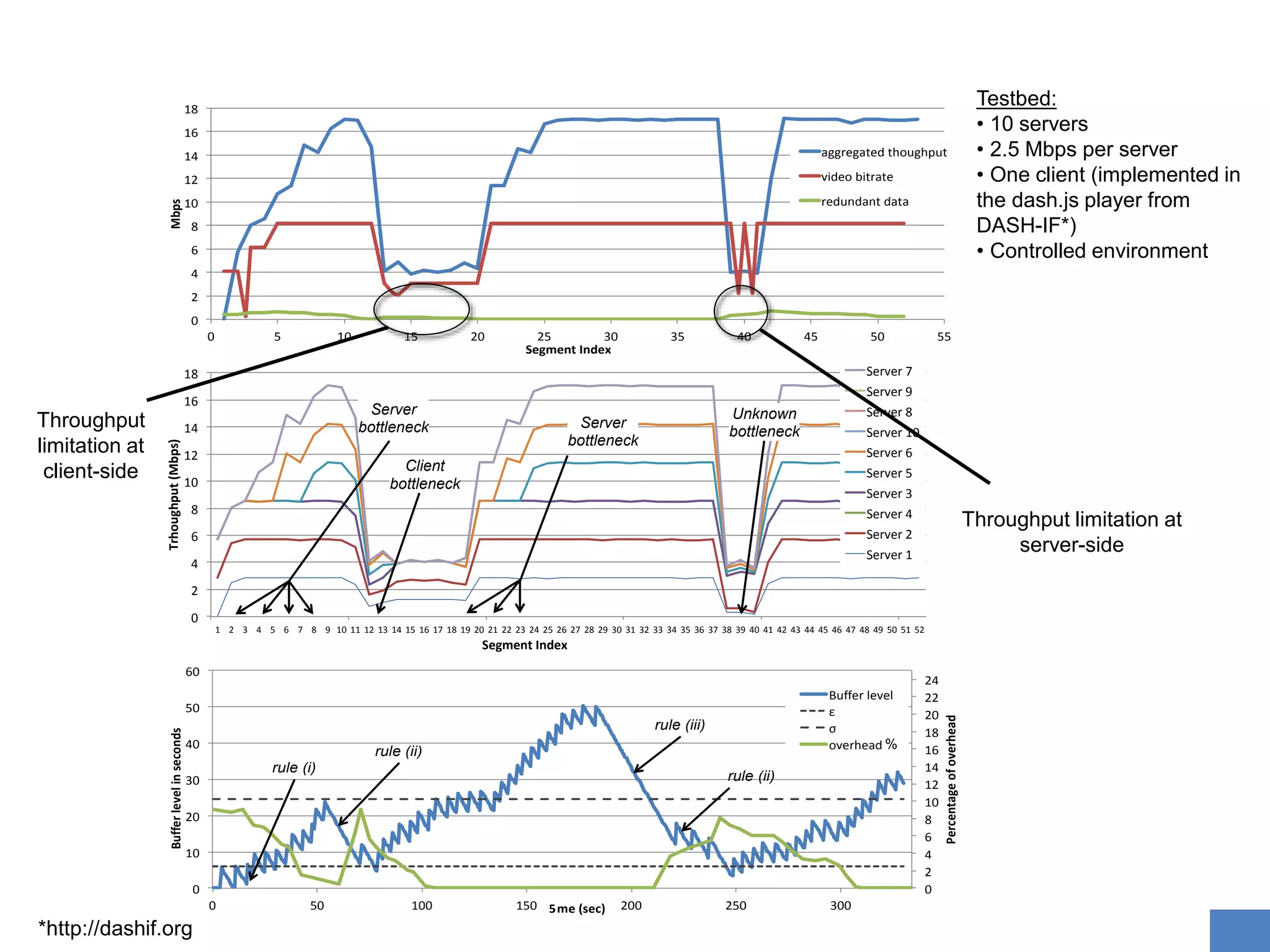 0
2
4
6
8
10
12
14
16
18
0 5 10 15 20 25 30 35 40 45 50 55
Mbps
Segment Index
aggregated thoughput
video bitrate
redundant data
0
2
4
6
8
10
12
14
16
18
1 2 3 4 5 6 7 8 9 10 11 12 13 14 15 16 17 18 19 20 21 22 23 24 25 26 27 28 29 30 31 32 33 34 35 36 37 38 39 40 41 42 43 44 45 46 47 48 49 50 51 52
Trhoughput(Mbps)
Segment Index
Server 7
Server 9
Server 8
Server 10
Server 6
Server 5
Server 3
Server 4
Server 2
Server 1
Server
bottleneck
Client
bottleneck
Unknown
bottleneck
Server
bottleneck
Ph.D Defence - 21/11/2017 Joachim Bruneau-Queyreix 31
Throughput limitation at
server-side
Throughput
limitation at
client-side
Testbed:
• 10 servers
• 2.5 Mbps per server
• One client (implemented in
the dash.js player from
DASH-IF*)
• Controlled environment
*http://dashif.org
0
2
4
6
8
10
12
14
16
18
20
22
24
0
10
20
30
40
50
60
0 50 100 150 200 250 300
Percentageofoverhead
Bufferlevelinseconds
5me (sec)
Buffer level
ε
σ
overhead
rule (ii)
rule (iii)
rule (ii)
rule (i)
%
 