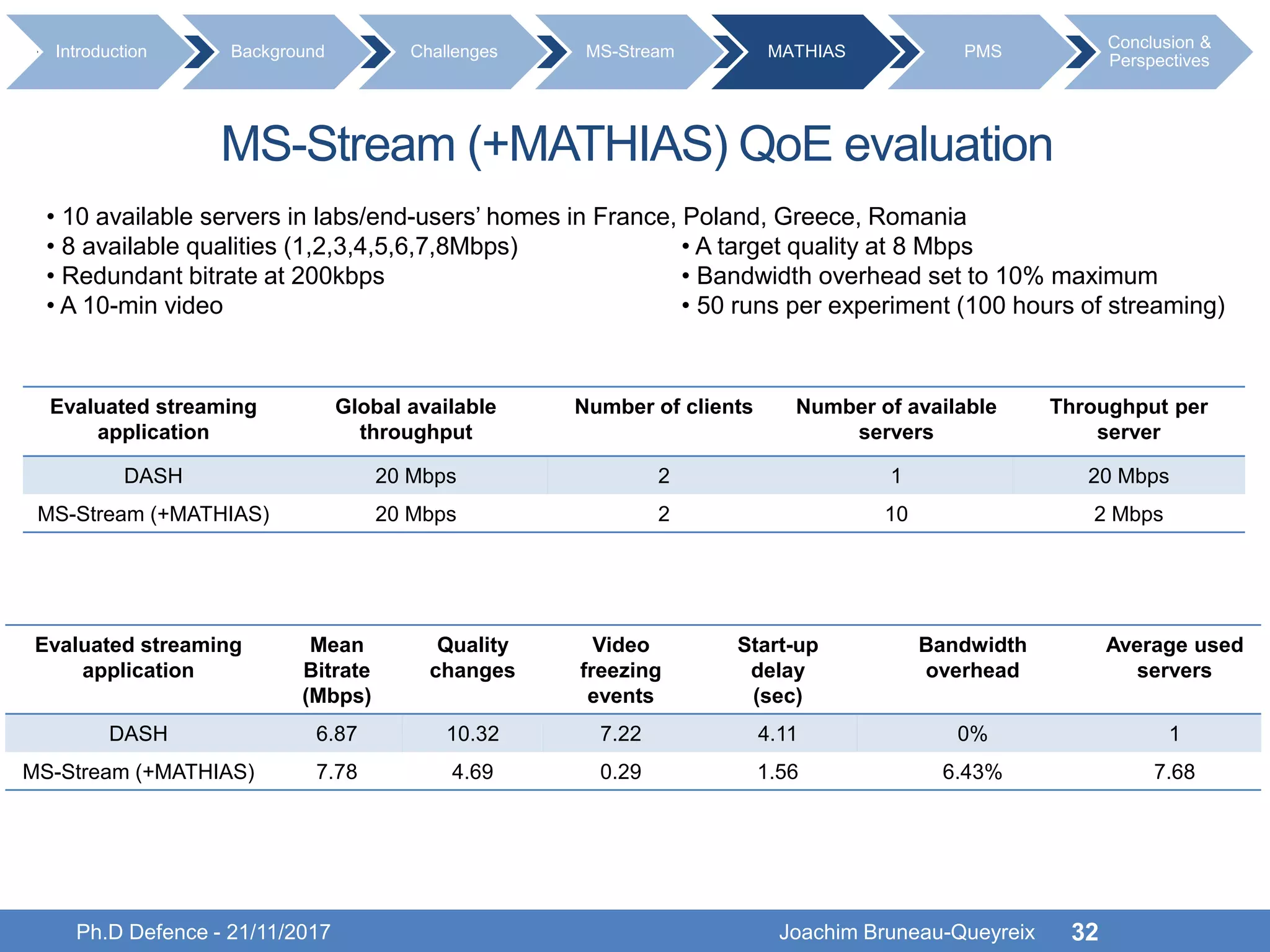 Ph.D Defence - 21/11/2017 Joachim Bruneau-Queyreix 32
MS-Stream (+MATHIAS) QoE evaluation
• 10 available servers in labs/end-users’ homes in France, Poland, Greece, Romania
• 8 available qualities (1,2,3,4,5,6,7,8Mbps) • A target quality at 8 Mbps
• Redundant bitrate at 200kbps • Bandwidth overhead set to 10% maximum
• A 10-min video • 50 runs per experiment (100 hours of streaming)
Evaluated streaming
application
Global available
throughput
Number of clients Number of available
servers
Throughput per
server
DASH 20 Mbps 2 1 20 Mbps
MS-Stream (+MATHIAS) 20 Mbps 2 10 2 Mbps
Evaluated streaming
application
Mean
Bitrate
(Mbps)
Quality
changes
Video
freezing
events
Start-up
delay
(sec)
Bandwidth
overhead
Average used
servers
DASH 6.87 10.32 7.22 4.11 0% 1
MS-Stream (+MATHIAS) 7.78 4.69 0.29 1.56 6.43% 7.68
Introduction Background Challenges MS-Stream MATHIAS PMS
Conclusion &
Perspectives
 