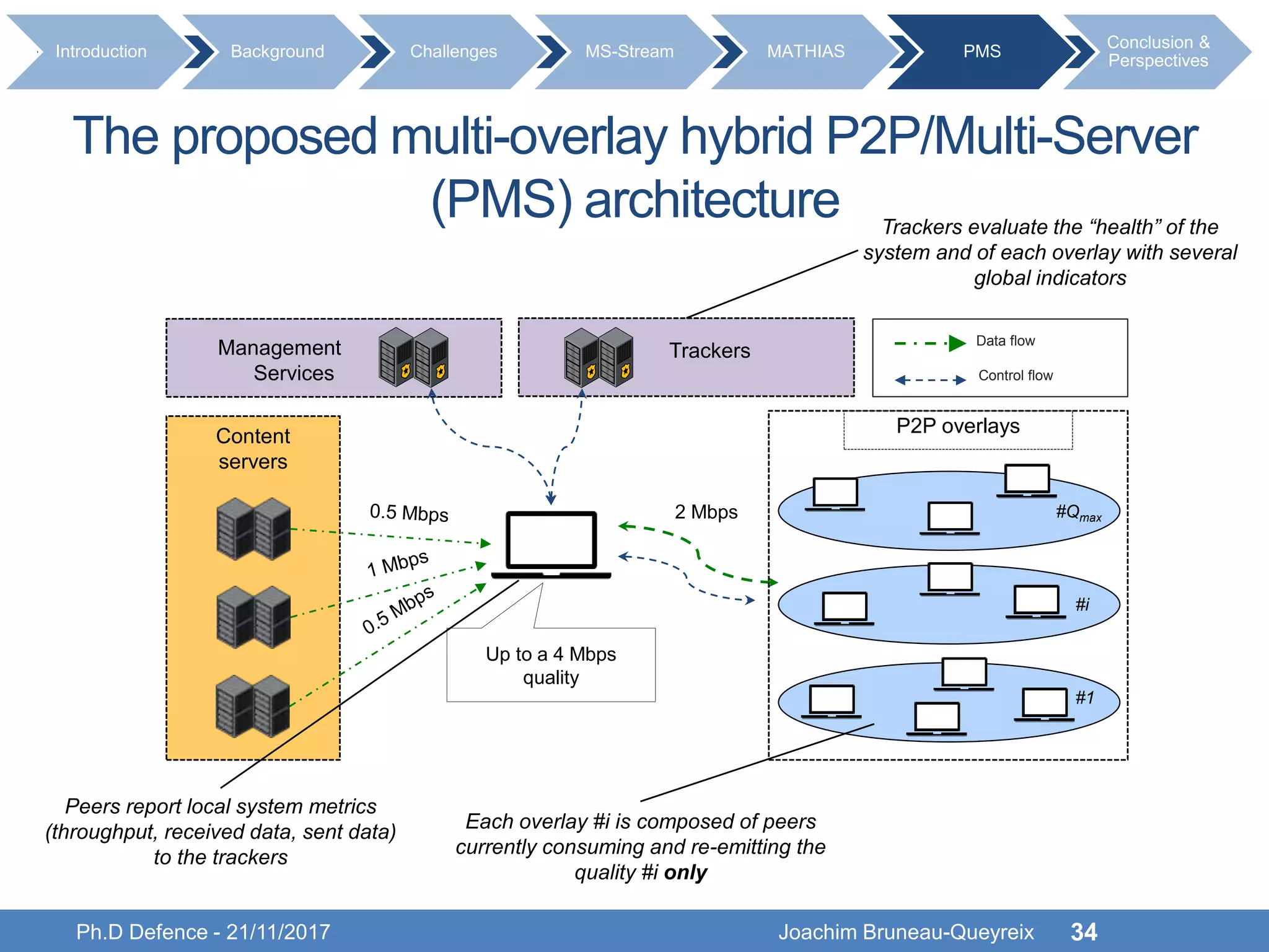 Ph.D Defence - 21/11/2017 Joachim Bruneau-Queyreix 34
Content
servers
Data flow
Control flow
Management
Services
Up to a 4 Mbps
quality
2 Mbps
P2P overlays
#Qmax
#i
#1
Trackers
The proposed multi-overlay hybrid P2P/Multi-Server
(PMS) architecture
Each overlay #i is composed of peers
currently consuming and re-emitting the
quality #i only
Introduction Background Challenges MS-Stream MATHIAS PMS
Conclusion &
Perspectives
Trackers evaluate the “health” of the
system and of each overlay with several
global indicators
Peers report local system metrics
(throughput, received data, sent data)
to the trackers
 