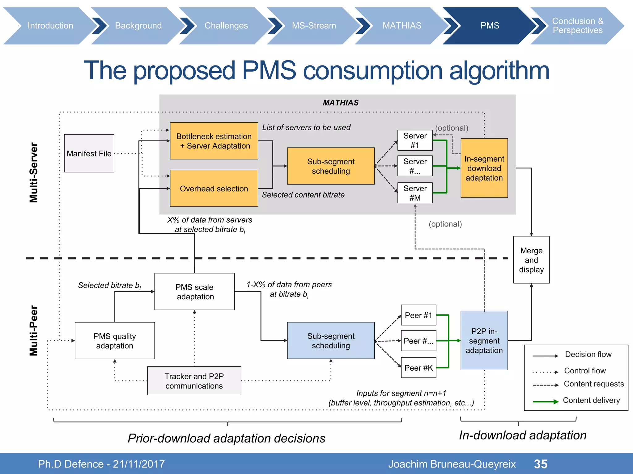 Ph.D Defence - 21/11/2017 Joachim Bruneau-Queyreix 35
Inputs for segment n=n+1
(buffer level, throughput estimation, etc...)
PMS quality
adaptation
PMS scale
adaptation
Sub-segment
scheduling
P2P in-
segment
adaptation
Peer #1
Peer #...
Peer #K
X% of data from servers
at selected bitrate bi
1-X% of data from peers
at bitrate bi
Tracker and P2P
communications
Merge
and
display
Sub-segment
scheduling
Overhead selection
Bottleneck estimation
+ Server Adaptation
In-segment
download
adaptation
Server
#1
Server
#...
Server
#M
(optional)List of servers to be used
Selected content bitrate
MATHIAS
Manifest File
Decision flow
Control flow
Content requests
Content delivery
Multi-ServerMulti-Peer
(optional)
Introduction Background Challenges MS-Stream MATHIAS PMS
Conclusion &
Perspectives
The proposed PMS consumption algorithm
Selected bitrate bi
In-download adaptationPrior-download adaptation decisions
 