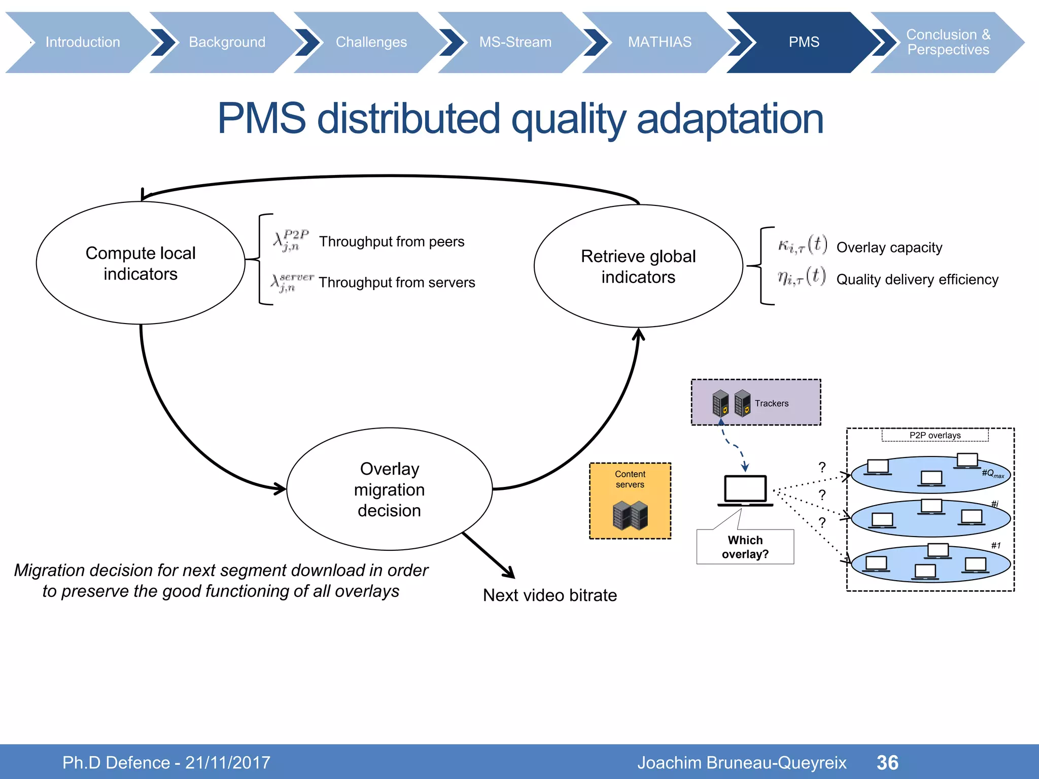 PMS distributed quality adaptation
Ph.D Defence - 21/11/2017 Joachim Bruneau-Queyreix 36
Introduction Background Challenges MS-Stream MATHIAS PMS
Conclusion &
Perspectives
Retrieve global
indicators
Compute local
indicators
Overlay
migration
decision
Overlay capacity
Quality delivery efficiency
Content
servers
Which
overlay?
P2P overlays
#Qmax
#i
#1
Trackers
?
?
?
Throughput from servers
Throughput from peers
Migration decision for next segment download in order
to preserve the good functioning of all overlays Next video bitrate
 