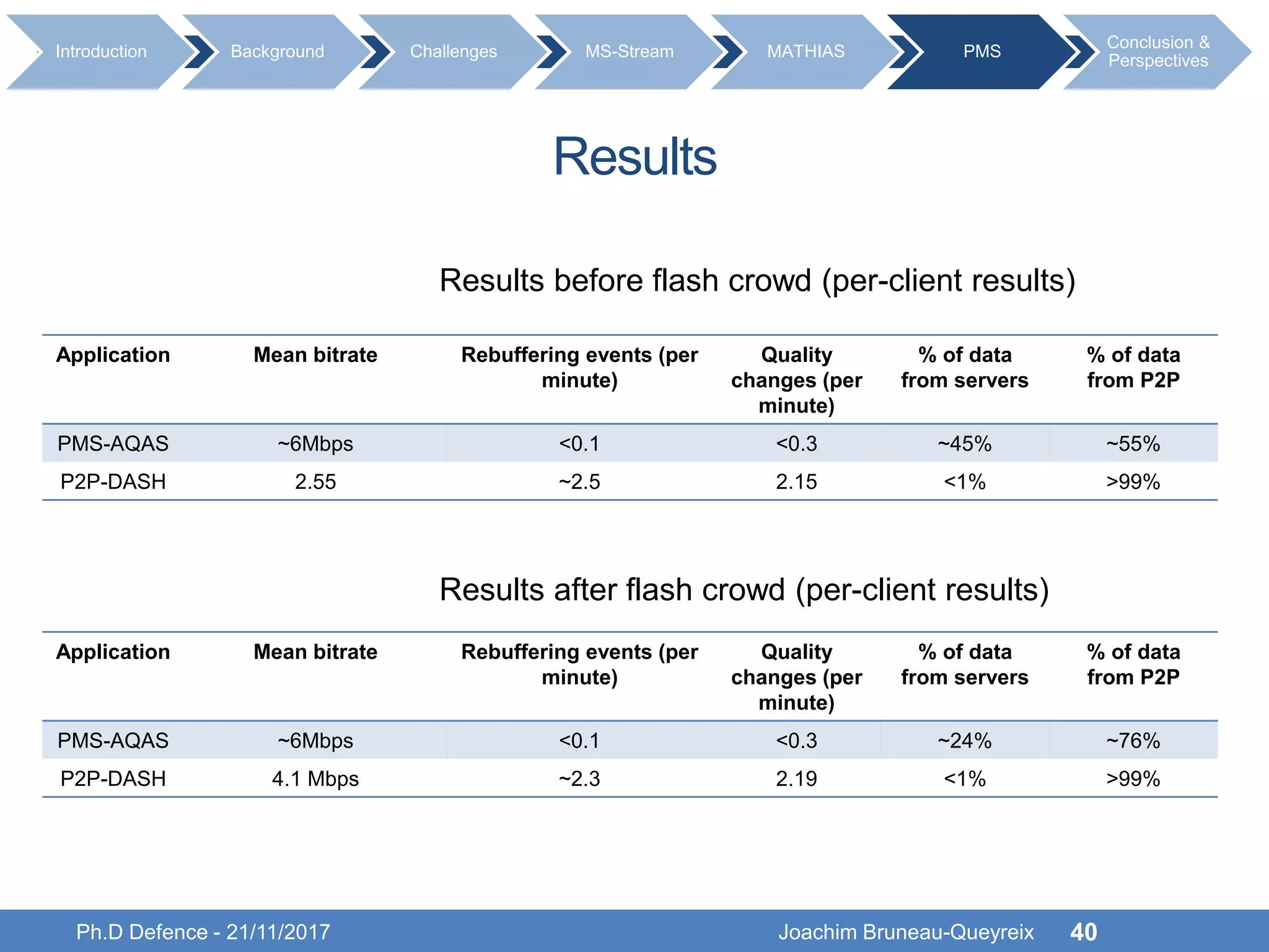 Results
Ph.D Defence - 21/11/2017 Joachim Bruneau-Queyreix 40
Application Mean bitrate Rebuffering events (per
minute)
Quality
changes (per
minute)
% of data
from servers
% of data
from P2P
PMS-AQAS ~6Mbps <0.1 <0.3 ~45% ~55%
P2P-DASH 2.55 ~2.5 2.15 <1% >99%
Application Mean bitrate Rebuffering events (per
minute)
Quality
changes (per
minute)
% of data
from servers
% of data
from P2P
PMS-AQAS ~6Mbps <0.1 <0.3 ~24% ~76%
P2P-DASH 4.1 Mbps ~2.3 2.19 <1% >99%
Results before flash crowd (per-client results)
Results after flash crowd (per-client results)
Introduction Background Challenges MS-Stream MATHIAS PMS
Conclusion &
Perspectives
 
