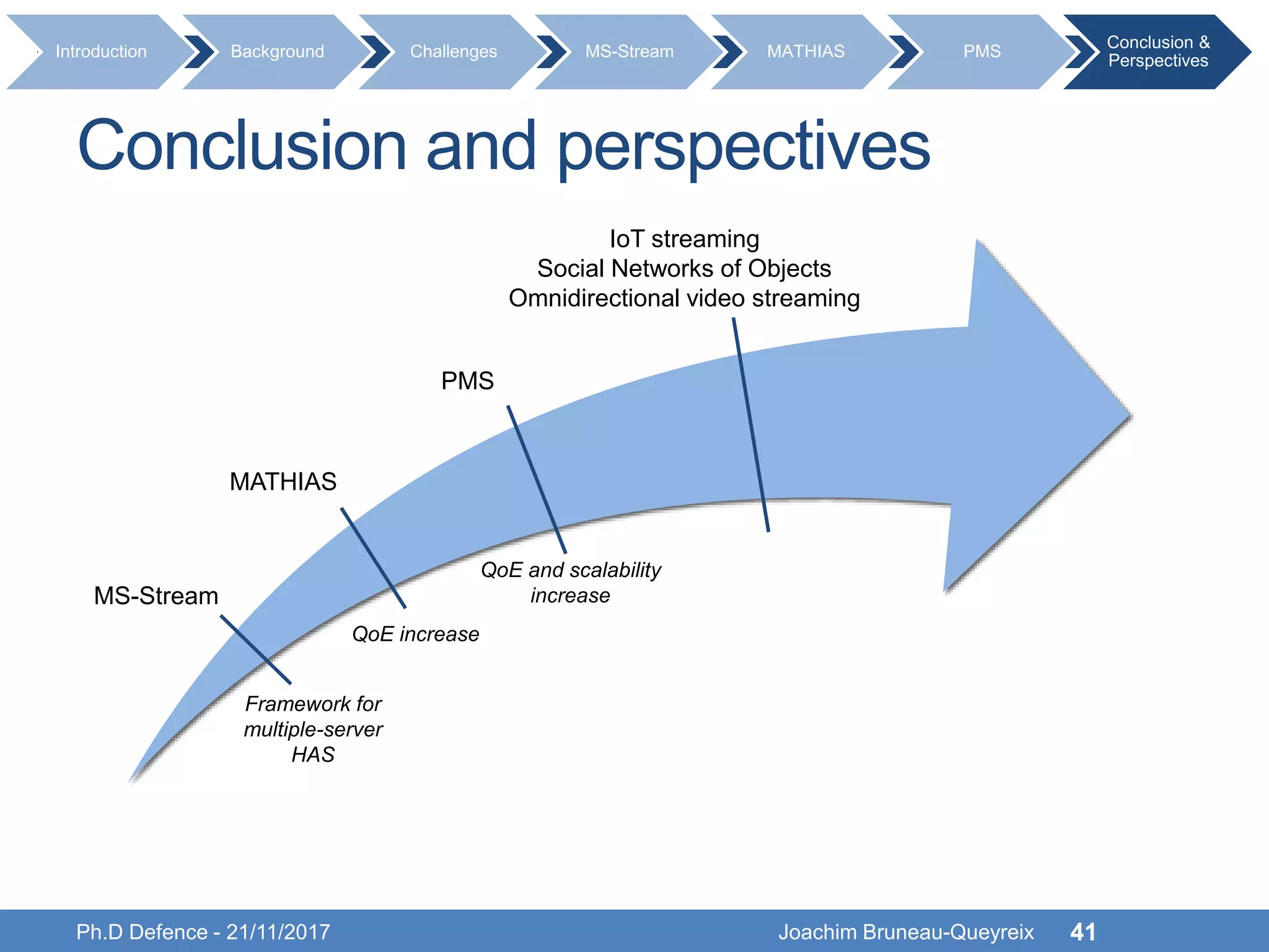 Conclusion and perspectives
Ph.D Defence - 21/11/2017 Joachim Bruneau-Queyreix 41
Introduction Background Challenges MS-Stream MATHIAS PMS
Conclusion &
Perspectives
MS-Stream
MATHIAS
PMS
IoT streaming
Social Networks of Objects
Omnidirectional video streaming
Framework for
multiple-server
HAS
QoE and scalability
increase
QoE increase
 