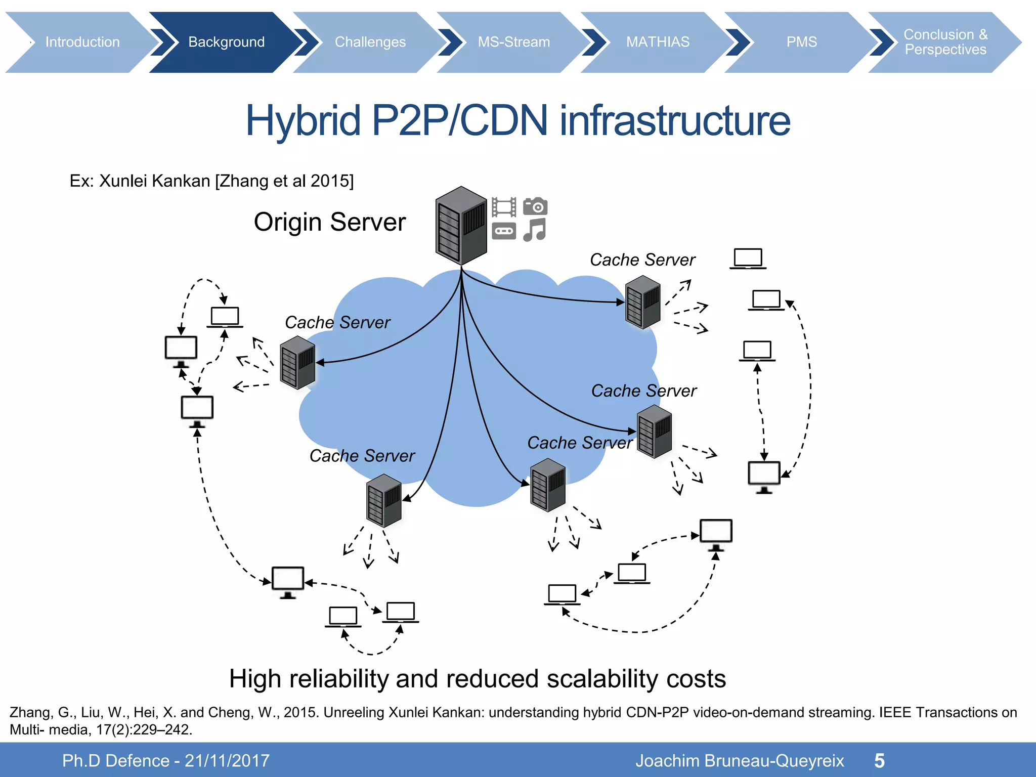 Hybrid P2P/CDN infrastructure
Ph.D Defence - 21/11/2017 Joachim Bruneau-Queyreix 5
Origin Server
Cache Server
Cache Server
Cache Server
Cache Server
Cache Server
Introduction Background Challenges MS-Stream MATHIAS PMS
Conclusion &
Perspectives
High reliability and reduced scalability costs
Ex: Xunlei Kankan [Zhang et al 2015]
Zhang, G., Liu, W., Hei, X. and Cheng, W., 2015. Unreeling Xunlei Kankan: understanding hybrid CDN-P2P video-on-demand streaming. IEEE Transactions on
Multi- media, 17(2):229–242.
 