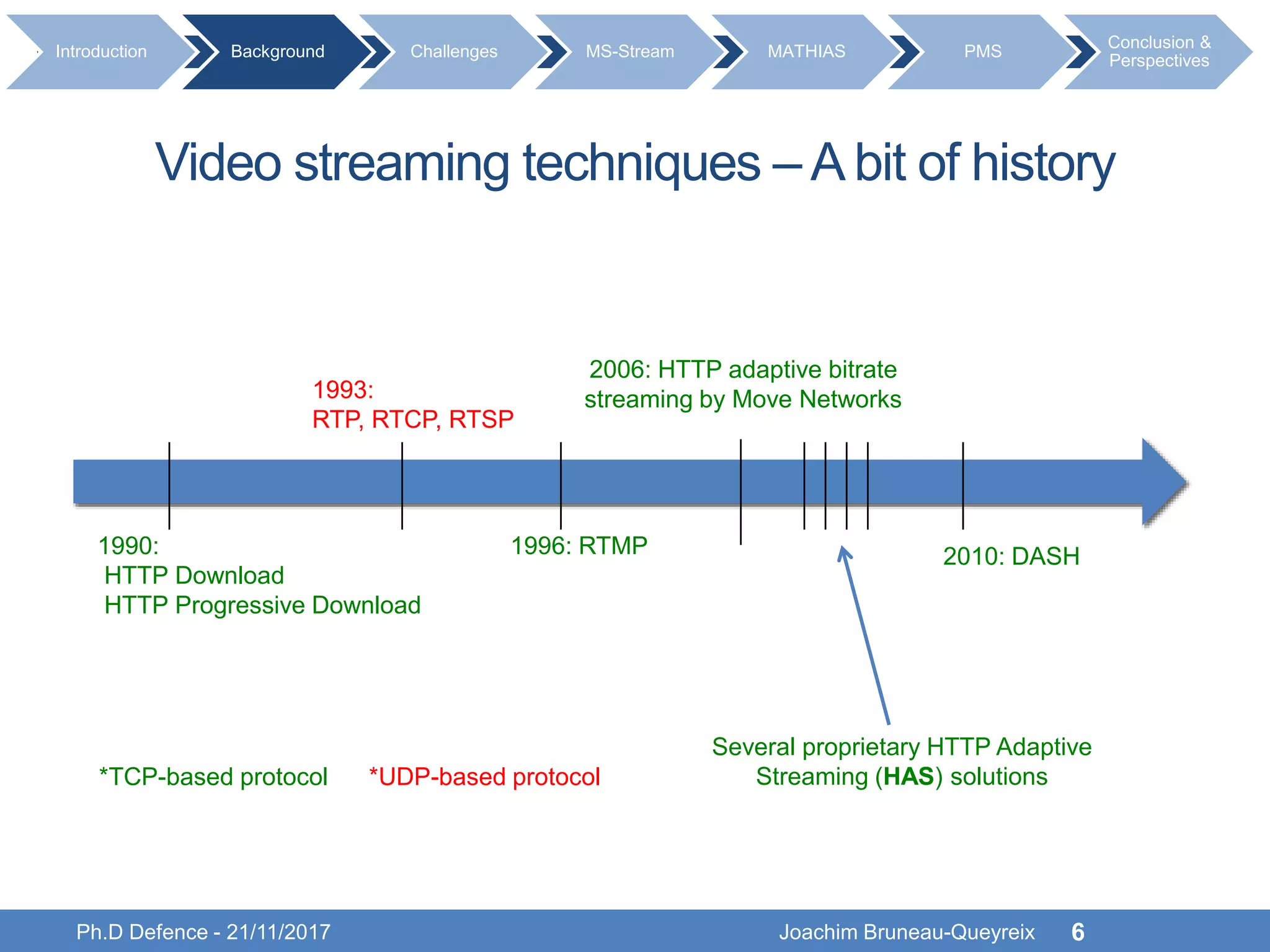 Ph.D Defence - 21/11/2017 Joachim Bruneau-Queyreix 6
2010: DASH
1993:
RTP, RTCP, RTSP
1990:
HTTP Download
HTTP Progressive Download
1996: RTMP
2006: HTTP adaptive bitrate
streaming by Move Networks
Several proprietary HTTP Adaptive
Streaming (HAS) solutions*TCP-based protocol *UDP-based protocol
Introduction Background Challenges MS-Stream MATHIAS PMS
Conclusion &
Perspectives
Video streaming techniques – A bit of history
 