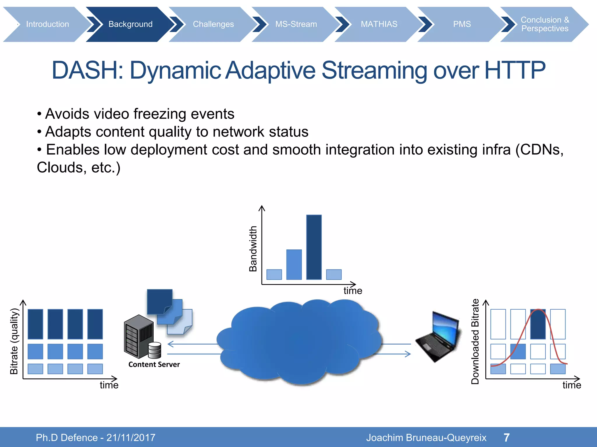 Ph.D Defence - 21/11/2017 Joachim Bruneau-Queyreix 7
Content Server
time
Bitrate(quality)
Bandwidth
time
time
DownloadedBitrate
• Avoids video freezing events
• Adapts content quality to network status
• Enables low deployment cost and smooth integration into existing infra (CDNs,
Clouds, etc.)
Introduction Background Challenges MS-Stream MATHIAS PMS
Conclusion &
Perspectives
DASH: DynamicAdaptive Streaming over HTTP
 