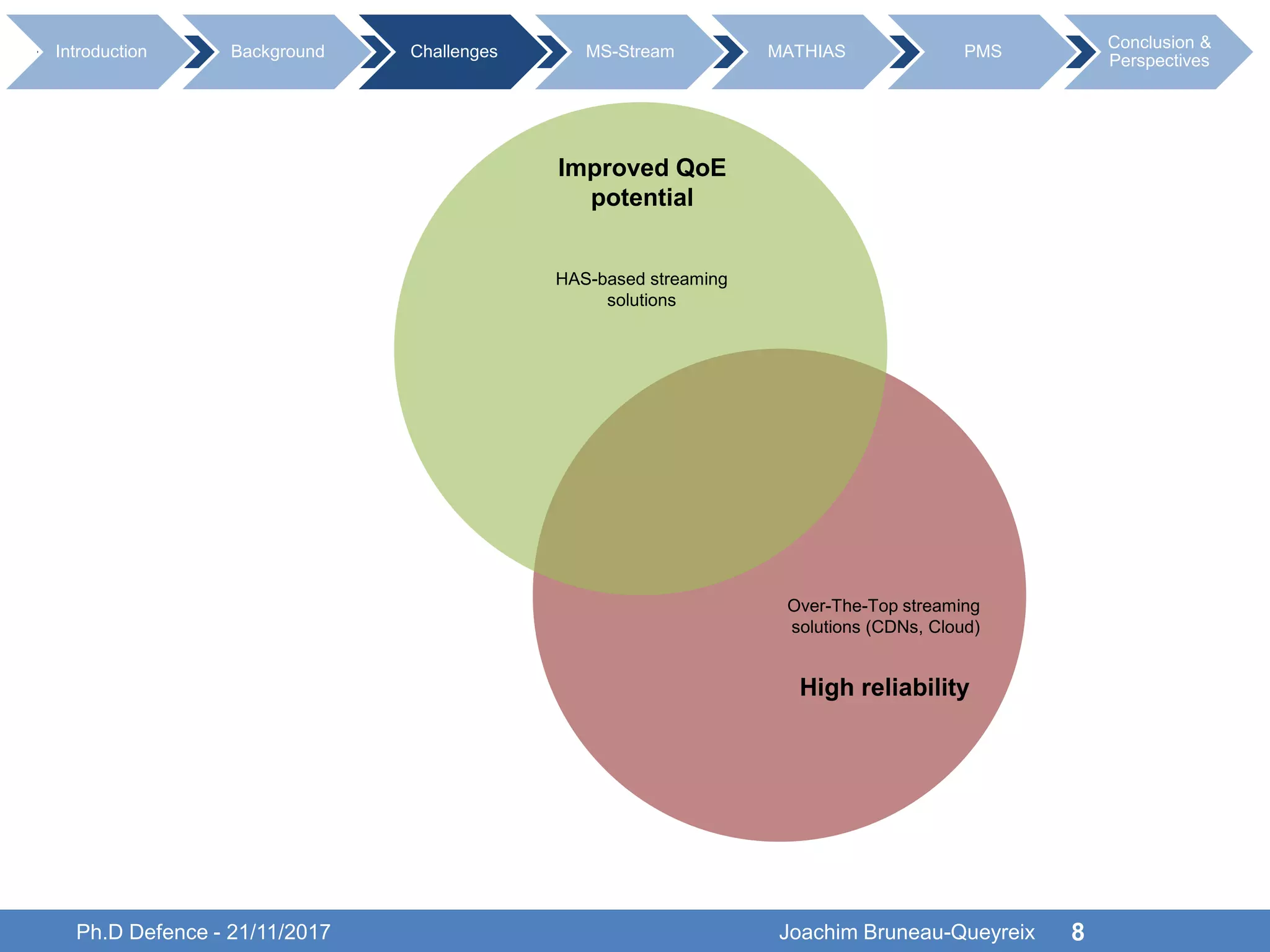 High reliability
Over-The-Top streaming
solutions (CDNs, Cloud)
Improved QoE
potential
HAS-based streaming
solutions
Ph.D Defence - 21/11/2017 8
Introduction Background Challenges MS-Stream MATHIAS PMS
Conclusion &
Perspectives
Joachim Bruneau-Queyreix
 