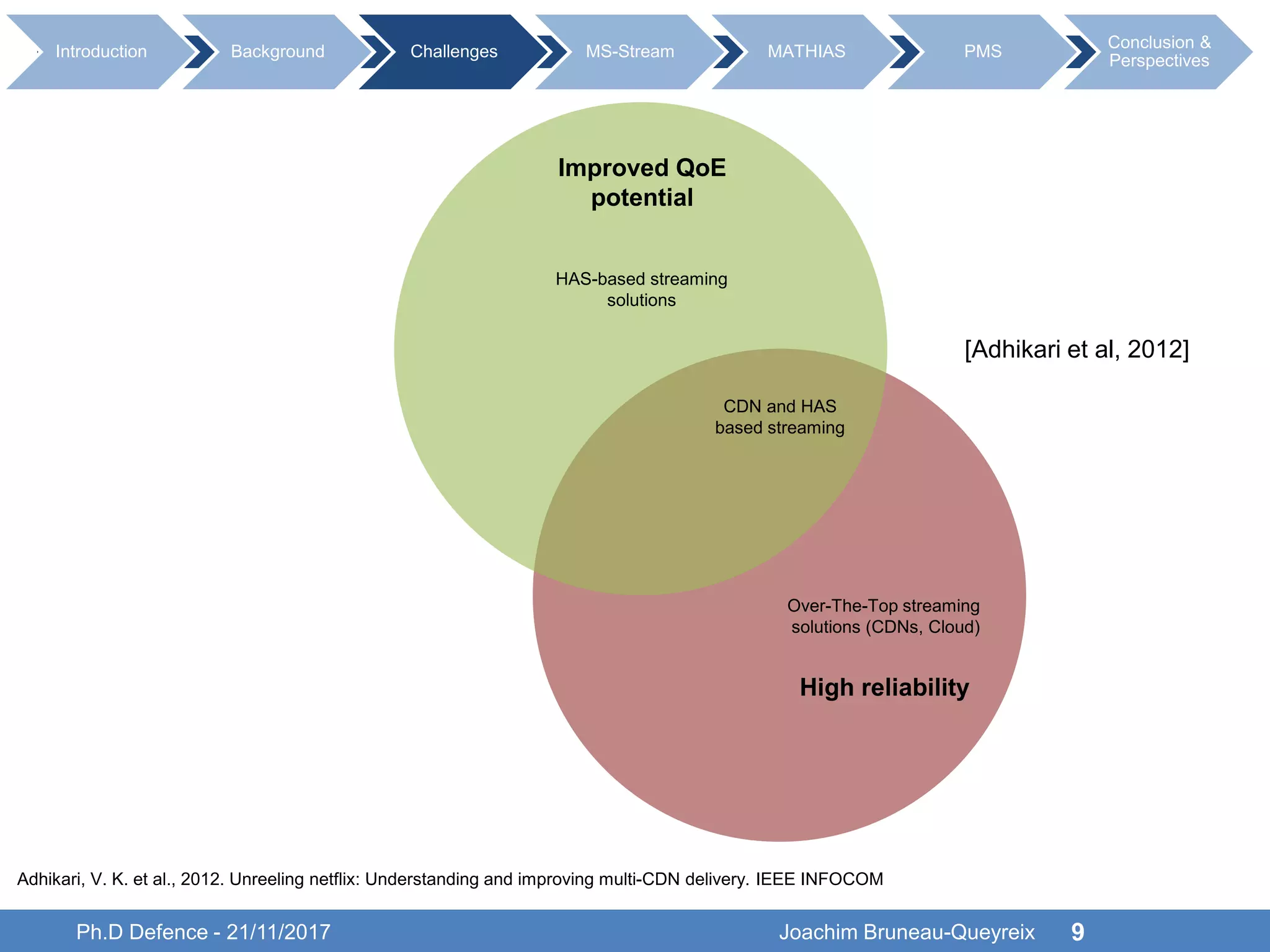 High reliability
Over-The-Top streaming
solutions (CDNs, Cloud)
Improved QoE
potential
HAS-based streaming
solutions
CDN and HAS
based streaming
Ph.D Defence - 21/11/2017 9
Introduction Background Challenges MS-Stream MATHIAS PMS
Conclusion &
Perspectives
[Adhikari et al, 2012]
Adhikari, V. K. et al., 2012. Unreeling netflix: Understanding and improving multi-CDN delivery. IEEE INFOCOM
Joachim Bruneau-Queyreix
 