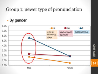 Group 1: newer type of pronunciation
• By gender
SIDG2015
14
 