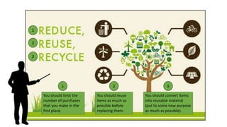 You should reuse
items as much as
possible before
replacing them.
You should limit the
number of purchases
that you make in the
first place.
You should convert items
into reusable material
(put to some new purpose
as much as possible).
 