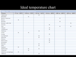 Ideal temperature chart
 