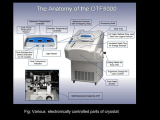 Fig: Various electronically controlled parts of cryostat
 