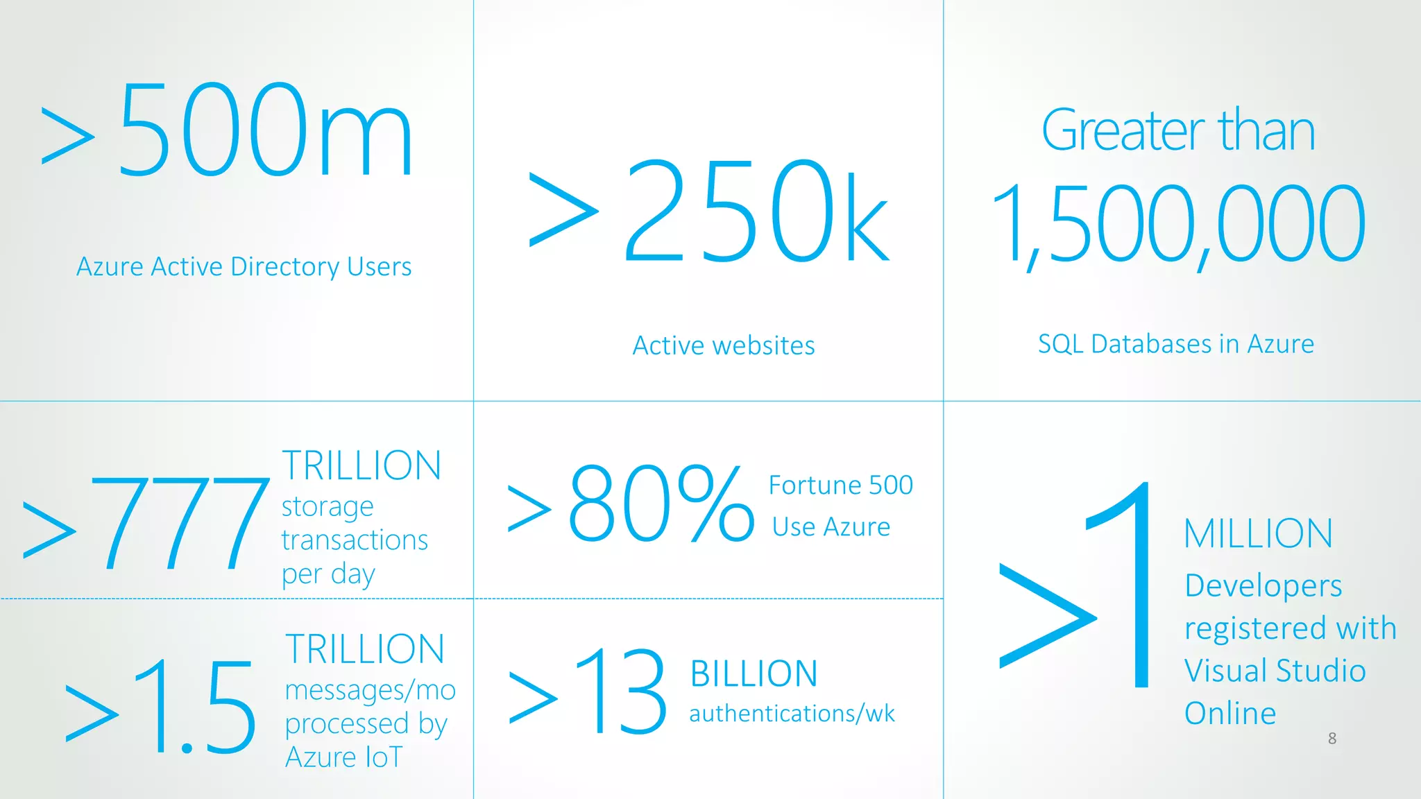 8
Azure Active Directory Users
>500m
>250k
Active websites
Greater than
1,500,000
SQL Databases in Azure
>777
TRILLION
storage
transactions
per day
>80%Fortune 500
Use Azure
>13BILLION
authentications/wk
>1.5
TRILLION
messages/mo
processed by
Azure IoT
>1MILLION
Developers
registered with
Visual Studio
Online
 