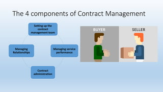 The 4 components of Contract Management
Setting up the
contract
management team
Managing service
performance
Contract
administration
Managing
Relationships
 
