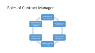 Roles of Contract Manager
Empowered to
make decisions
Communicate to
stakeholders
Regularly review
the risk register
Deal with contract
change
Conduct contract
review meetings
Apply seniority to
influence supplier
behaviour
 