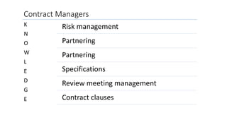 K
N
O
W
L
E
D
G
E
Risk management
Partnering
Partnering
Specifications
Review meeting management
Contract clauses
Contract Managers
 