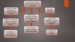 En la carta de Jamaica
bolívar plantea aspectos
de interés
España no puede
mantener el
dominio sobre
américa
Señala como aspecto
negativo la conducta
de los españoles
contra
Los indígenas a
través de su
descubrimiento
Instituciones
coloniales donde los
españoles tenían
gran
responsabilidad
Decidir que las
tierras americanas
serian de España
Inicio del
mestizaje
Los primeros
españoles se unieron
con las mujeres
indígenas
Se le dio inicio
a la raza
mestiza
 