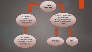 Carta
Pativilca
En dicha carta Bolívar
le recuerda a
Rodríguez momentos
en los que estuvieron
juntos
Monte Sacro Roma
Le comenta
sobre su
excelente labor
como maestro
Lo invita a
Colombia a ver el
resultado de todas
sus lecciones
 