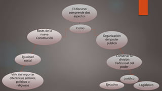 El discurso
comprende dos
aspectos
Como
Bases de la
nueva
Constitución
Organización
del poder
publico
Igualdad
social
Vivir sin importar
diferencias sociales,
políticas o
religiosas
Conservar la
división
tradicional del
poder
LegislativoEjecutivo
jurídico
 