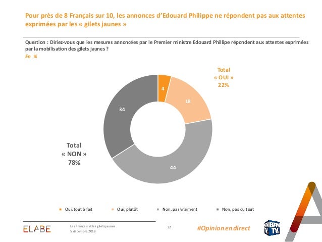 Les Français Les Gilets Jaunes Et Les Mesures Annoncées Par
