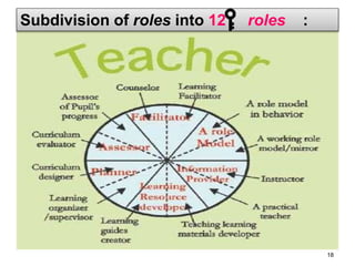 Subdivision of roles into 12 roles :
18
 