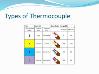 Types of Thermocouple
 