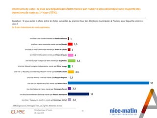 Intentions de vote : la liste Les Républicains/UDI menée par Hubert Falco obtiendrait une majorité des
intentions de vote ...