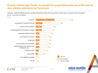 Priorités d’action pour Toulon : la sécurité et la propreté/entretien de la ville sont les
deux attentes prioritaires des ...