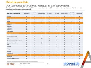 * Résultats à interpréter avec prudence compte-tenu des effectifs de répondants
12
Détail des résultats
Par catégories soc...