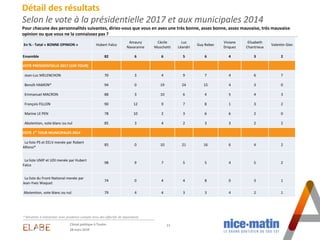 13
Détail des résultats
Selon le vote à la présidentielle 2017 et aux municipales 2014
Pour chacune des personnalités suiv...