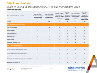 15
* Résultats à interpréter avec prudence compte-tenu des effectifs de répondants
Climat politique à Toulon
En % des inte...