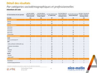 * Résultats à interpréter avec prudence compte-tenu des effectifs de répondants
16
Détail des résultats
Par catégories soc...