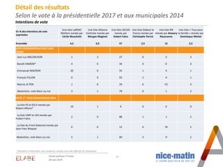 17
* Résultats à interpréter avec prudence compte-tenu des effectifs de répondants
Climat politique à Toulon
En % des inte...