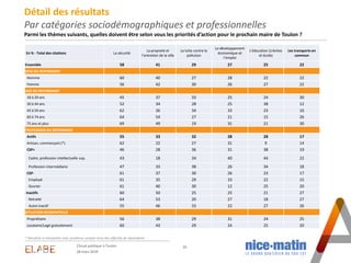 * Résultats à interpréter avec prudence compte-tenu des effectifs de répondants
18
Détail des résultats
Par catégories soc...