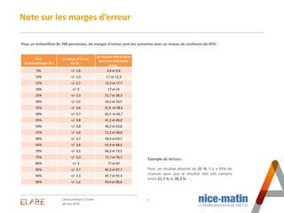 3
Note sur les marges d’erreur
Pour un échantillon de 700 personnes, les marges d’erreur sont les suivantes avec un niveau...