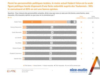 82 11
6 3
6 4
6 1
5 2
4 1
3 1
2 1
Parmi les personnalités politiques testées, le maire actuel Hubert Falco est la seule
fi...