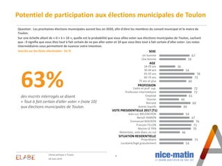 67
59
36
54
78
73
60
72
72
61
44
69
49
54
67
76
71
70
46
73
54
SEXE
Un homme
Une femme
AGE
18-29 ans
30-44 ans
45-59 ans
6...