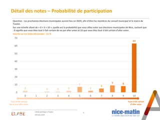 Détail des notes – Probabilité de participation
Climat politique à Toulon 9
28 mars 2019
Tout à fait certain
d’aller voter...