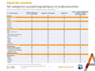 Les Français, le Grand débat national et la politique fiscale / Sondage ELABE pour BFMTV