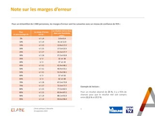 3
Note sur les marges d’erreur
Pour un échantillon de 1 000 personnes, les marges d’erreur sont les suivantes avec un nive...