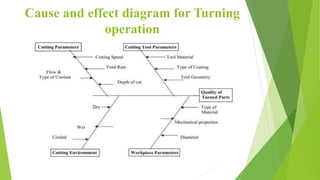 Cause and effect diagram for Turning
operation
 