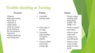 Trouble shooting in Turning
Vibration
High radial cutting
forces due to
vibrations or
chatter marks
which are caused
by the tooling or
the tool mounting.
Typical for
internal machining
with boring bars.
• Unsuitable
entering angle
•Select a larger
entering angle
(lead angle).
KAPR = 90°
(PSIR = 0°)
• Nose radius is
too large
•Select a smaller
nose radius
• Unsuitable
edge rounding,
or negative
chamfer
•Select a grade
with a thin
coating, or an
uncoated grade​
• Excessive flank
wear on the
cutting edge​
•Select a more
wear resistant
grade or reduce
speed
Parameter Problem Solution
 