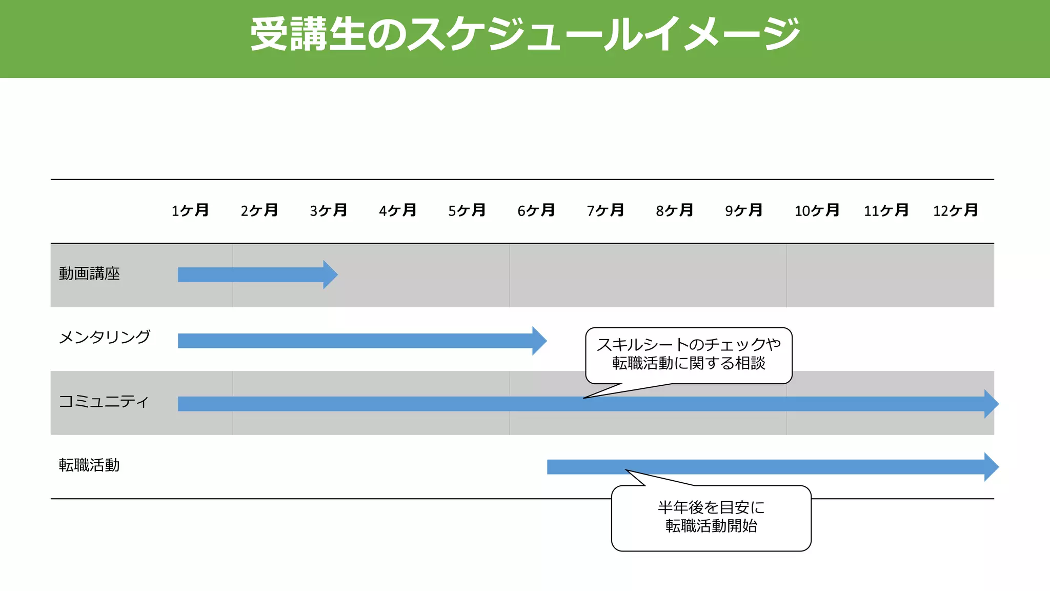 受講生のスケジュールイメージ
1ヶ月 2ヶ月 3ヶ月 4ヶ月 5ヶ月 6ヶ月 7ヶ月 8ヶ月 9ヶ月 10ヶ月 11ヶ月 12ヶ月
動画講座
メンタリング
コミュニティ
転職活動
半年後を目安に
転職活動開始
スキルシートのチェックや
転職活動に関する相談
 