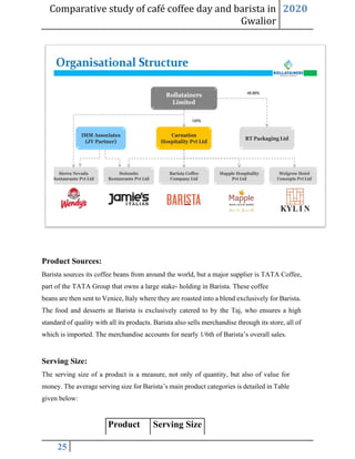 Comparative study of café coffee day and barista in
Gwalior
2020
25
Product Sources:
Barista sources its coffee beans from around the world, but a major supplier is TATA Coffee,
part of the TATA Group that owns a large stake- holding in Barista. These coffee
beans are then sent to Venice, Italy where they are roasted into a blend exclusively for Barista.
The food and desserts at Barista is exclusively catered to by the Taj, who ensures a high
standard of quality with all its products. Barista also sells merchandise through its store, all of
which is imported. The merchandise accounts for nearly 1/6th of Barista’s overall sales.
Serving Size:
The serving size of a product is a measure, not only of quantity, but also of value for
money. The average serving size for Barista’s main product categories is detailed in Table
given below:
Product Serving Size
 