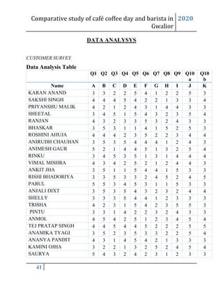 Comparative study of café coffee day and barista in
Gwalior
2020
41
DATA ANALYSYS
CUSTOMER SURVEY
Data Analysis Table
Q1 Q2 Q3 Q4 Q5 Q6 Q7 Q8 Q9 Q10
a
Q10
b
Name A B C D E F G H I J K
KARAN ANAND 3 3 2 2 5 4 1 2 2 5 3
SAKSHI SINGH 4 4 4 5 4 2 2 1 3 3 4
PRIYANSHU MALIK 4 2 1 2 4 3 1 4 4 3 3
SHEETAL 3 4 5 1 5 4 3 2 3 5 4
RANJAN 4 3 2 3 3 5 3 2 4 3 3
BHASKAR 3 5 3 1 1 4 1 5 2 5 3
ROSHINI AHUJA 4 4 4 2 3 5 2 2 3 4 4
ANIRUDH CHAUHAN 3 5 3 5 4 4 4 1 2 4 3
ANIMESH GAUR 5 2 1 4 4 5 1 3 2 5 4
RINKU 3 4 5 3 5 1 3 1 4 4 4
VIMAL MISHRA 4 3 4 2 5 2 1 2 4 4 3
ANKIT JHA 3 5 1 1 5 4 4 1 5 3 3
RISHI BHADORIYA 3 3 5 3 3 2 4 5 2 4 5
PARUL 5 5 3 4 5 3 1 1 5 3 3
ANJALI DIXT 3 5 3 5 4 3 2 3 2 4 4
SHELLY 3 3 3 5 4 4 1 2 3 3 3
TRISHA 4 2 3 1 5 4 2 3 5 5 3
PINTU 3 3 1 4 2 2 3 2 4 3 3
ANMOL 4 5 4 2 5 1 2 3 4 5 4
TEJ PRATAP SINGH 4 4 5 4 4 5 2 2 2 5 5
ANAMIKA TYAGI 3 5 2 3 5 3 3 2 2 5 4
ANANYA PANDIT 4 3 1 4 5 4 2 1 3 3 3
KAMINI OJHA 3 2 2 1 3 2 5 2 4 5 4
SAURYA 5 4 3 2 4 2 3 1 2 3 3
 