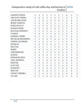 Comparative study of café coffee day and barista in
Gwalior
2020
43
SAKSHTI SINGH 5 5 5 2 5 2 2 1 4 3 3
ARAYAN VERMA 4 4 5 3 5 4 5 1 4 3 3
ANURUDH CHAR 3 3 4 3 4 5 4 3 2 4 3
ROHIT JAISWAL 5 4 3 4 5 2 1 1 2 4 3
SURAJ RAVAT 3 3 5 2 2 5 2 5 4 3 5
RAMAN JOSHI 4 5 3 4 5 4 3 3 3 3 3
RAUNAK SHINDAY 3 5 3 5 4 3 4 5 5 4 3
YAMAN 5 4 5 3 5 4 5 2 2 3 4
HARSHA TOPRE 4 3 3 1 4 5 1 1 2 4 3
DIVAKAR BHADORIA 3 5 5 4 5 4 4 5 3 5 3
VISHNU RATHORE 3 3 2 5 4 1 1 3 5 4 3
MUSKAN 5 4 3 2 4 4 3 1 4 4 4
PHATAK 4 3 2 1 1 2 2 1 2 3 3
ROHIT 3 4 3 5 4 5 2 4 3 4 3
VIRENDER KR. 4 5 3 2 2 4 4 2 4 3 3
KAMAL 5 4 4 4 5 3 5 4 3 3 4
DURGESH OJHA 3 4 3 5 4 4 4 3 4 4 4
ANIL SHARMA 3 4 1 4 2 4 2 4 2 4 3
DEEPAK 4 3 2 2 3 2 4 2 4 3 3
SATYAM 3 5 3 4 5 5 3 4 2 5 3
SUSHANT 5 2 2 5 4 2 2 4 4 4 4
SHIVAM 3 4 5 4 5 5 1 4 2 4 3
VINNET MISHRA 5 2 4 2 2 3 5 5 4 4 4
AYUSH 3 2 3 4 4 3 2 2 2 3 3

 