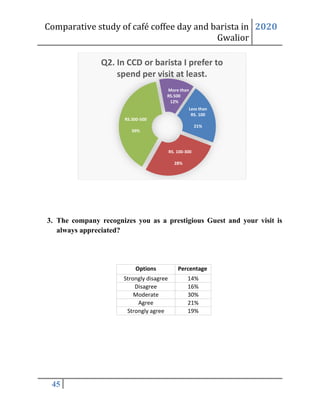 Comparative study of café coffee day and barista in
Gwalior
2020
45
3. The company recognizes you as a prestigious Guest and your visit is
always appreciated?
Options Percentage
Strongly disagree 14%
Disagree 16%
Moderate 30%
Agree 21%
Strongly agree 19%
Less than
RS. 100
21%
RS. 100-300
28%
RS.300-500
39%
More than
RS.500
12%
Q2. In CCD or barista I prefer to
spend per visit at least.
 