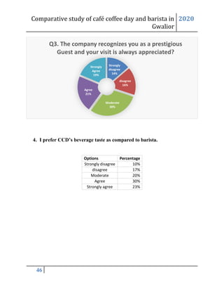 Comparative study of café coffee day and barista in
Gwalior
2020
46
4. I prefer CCD’s beverage taste as compared to barista.
Options Percentage
Strongly disagree 10%
disagree 17%
Moderate 20%
Agree 30%
Strongly agree 23%
Strongly
disagree
14%
disagree
16%
Moderate
30%
Agree
21%
Strongly
Agree
19%
Q3. The company recognizes you as a prestigious
Guest and your visit is always appreciated?
 